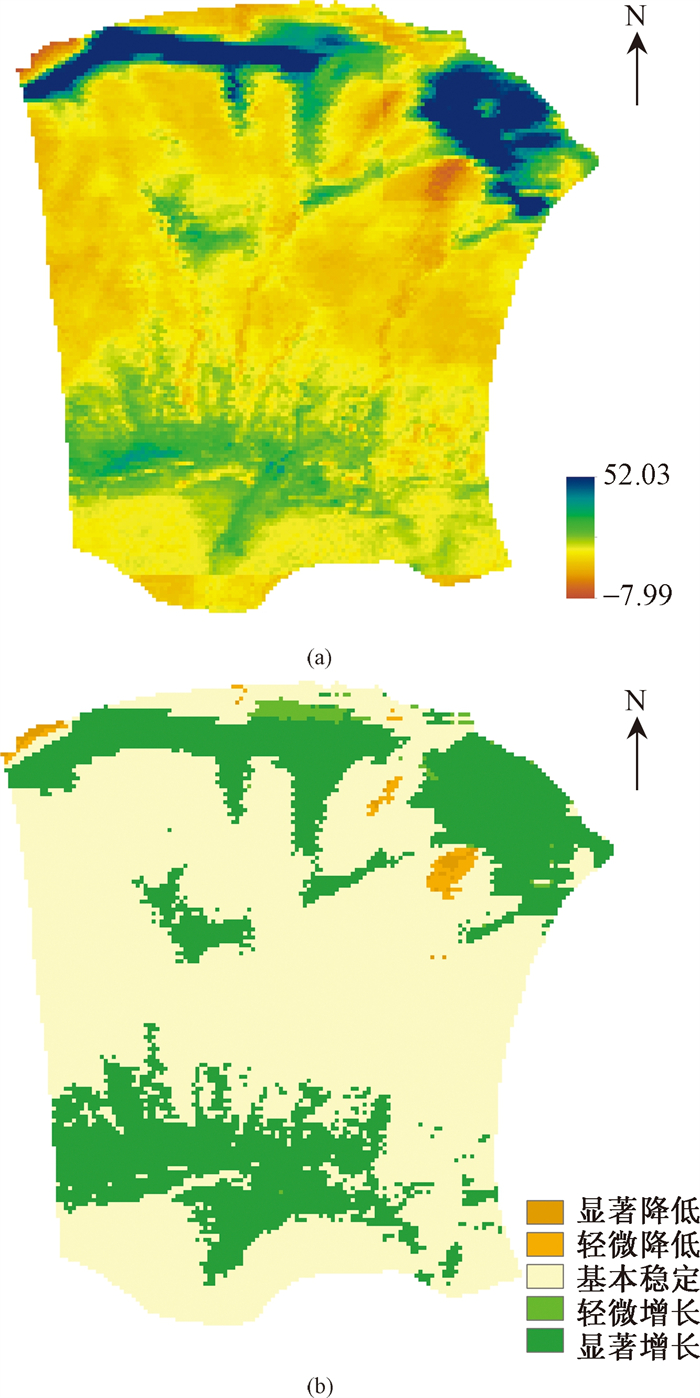 研究区连续时间序列蒸散量空间变化趋势(a)及显著性变化分类(b)图