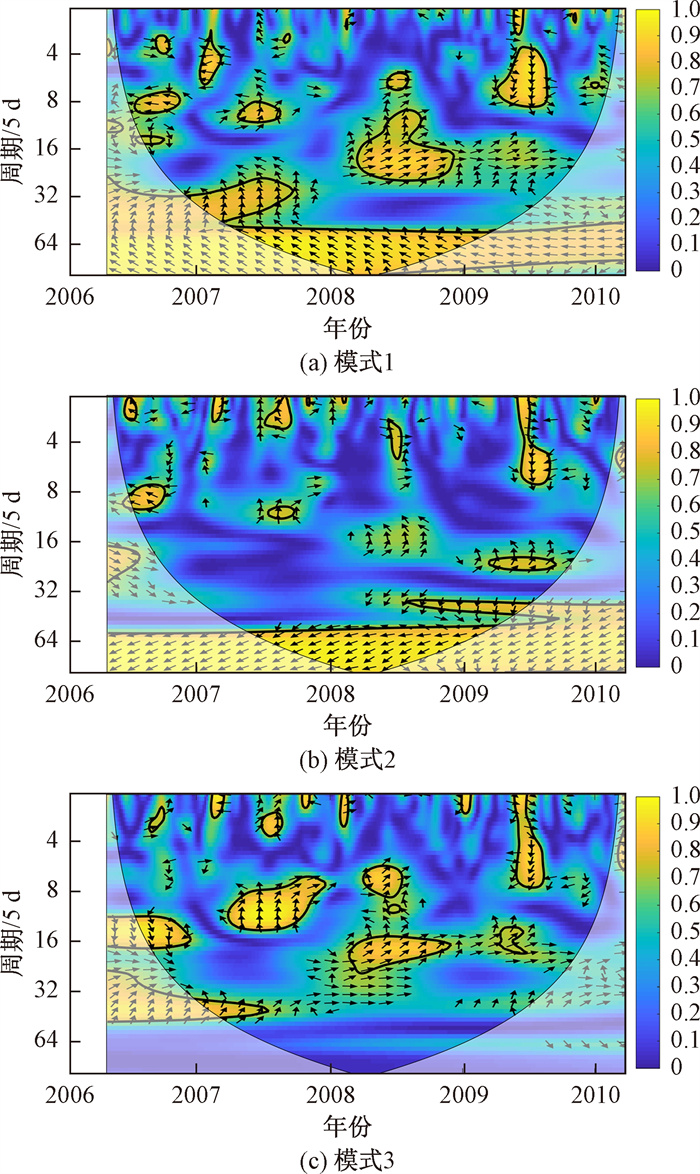 三个空间模式的地下水埋深与降水的交叉小波变换结果
