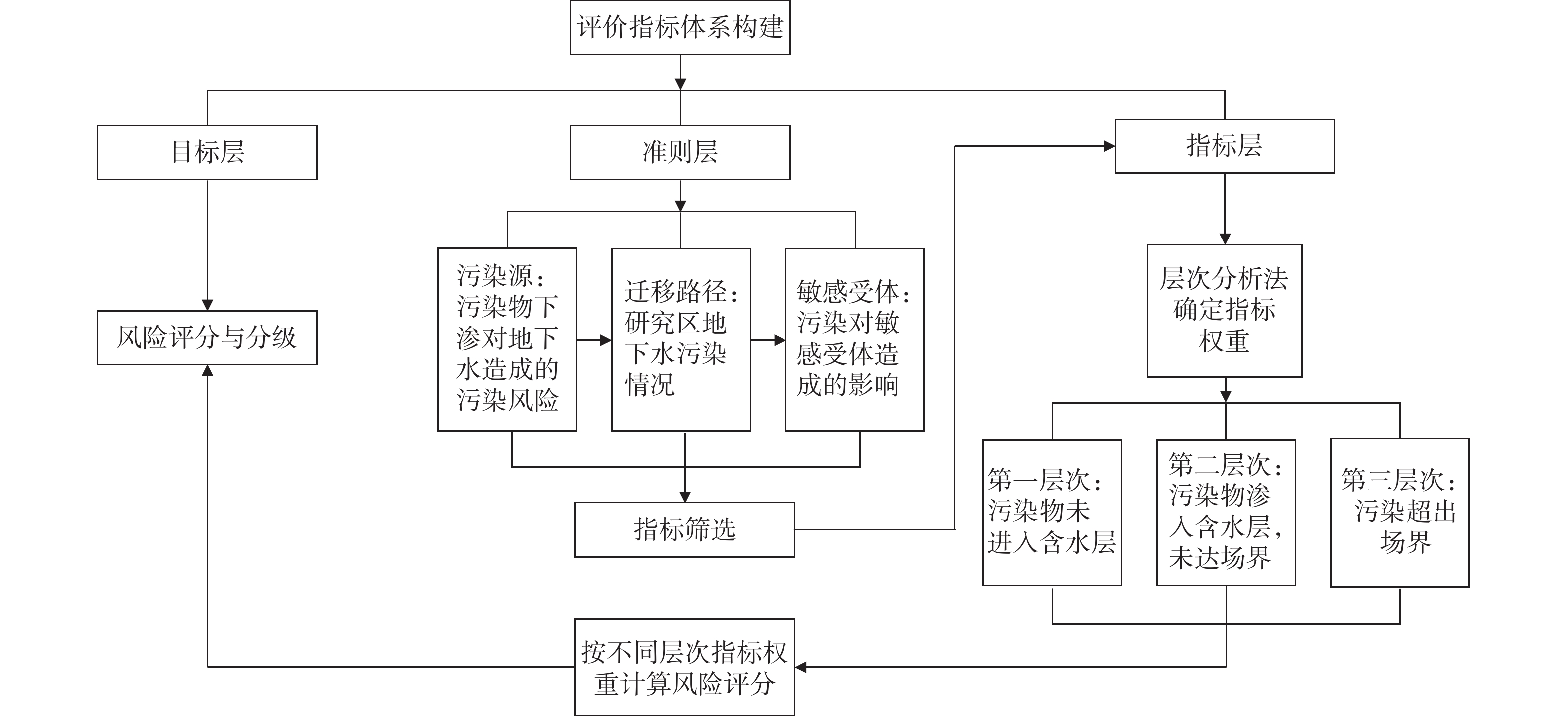 情形3解析解风险评估结果