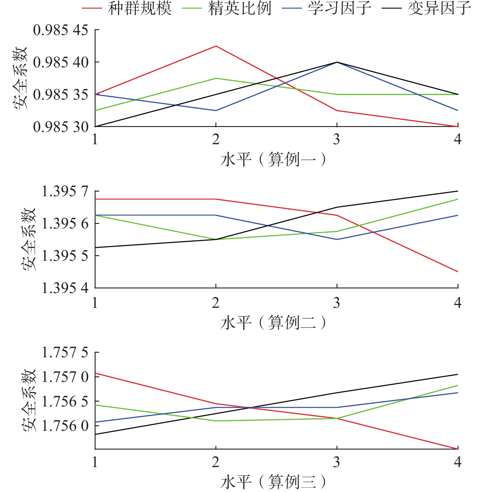 因子各水平均值图